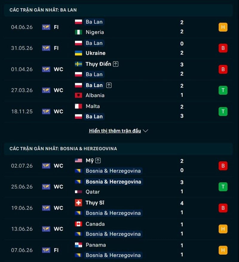 Phong độ hai đội trước trận Ba Lan vs Bosnia