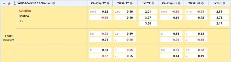 Bảng tỷ lệ kèo trận AC Milan vs Benfica 